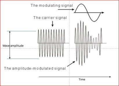 Graph of an Amplitude Modulated carrier